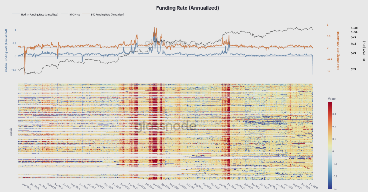 BTC funding rate chart. Source: Glassnode